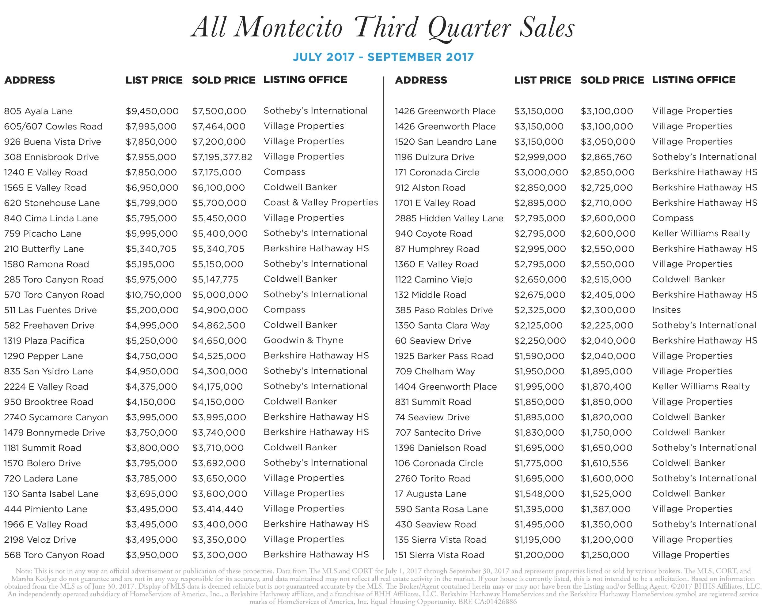 Montecito 3rd quarter sales